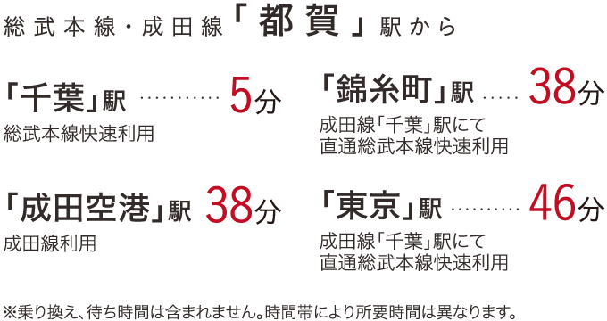 JR総武本線「都賀」駅から千葉駅5分、錦糸町駅38分、成田空港駅38分、東京駅46分